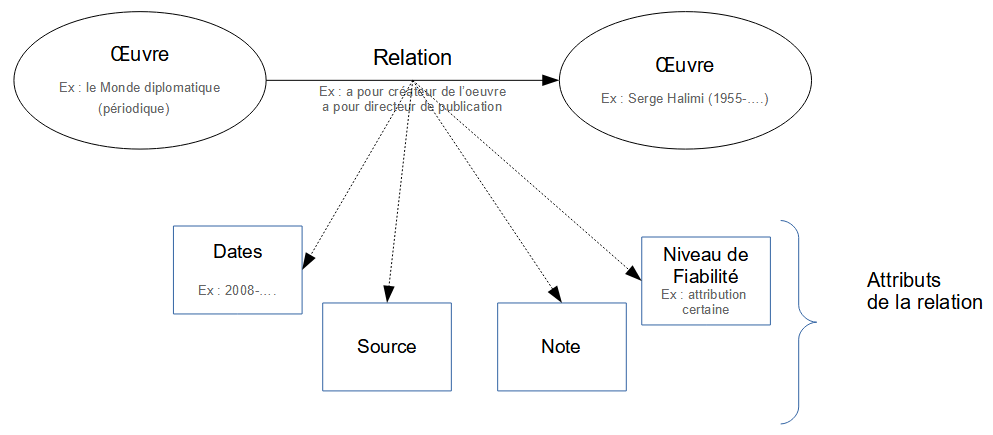 Schéma de modélisation d'une relation entre une oeuvre et un agent, avec les entités d'origine et cible, et les attributs de la relation