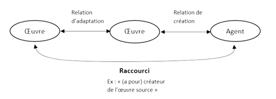 Modélisation d'une relation de type raccourci entre une oeuvre et un agent