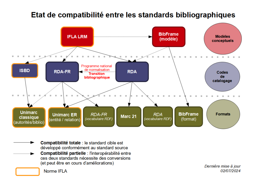 Etat de compatibilité entre les standards bibliographiques