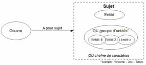 La relation de sujet dans RDA-FR : toute entité ou groupe d'entités peut être sujet d'une oeuvre