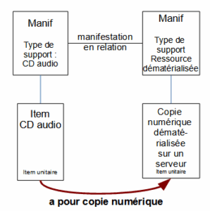 Exemple : relation Item a pour copie numérique un item