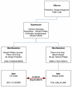 Exemple : relation Item a pour équivalent un item