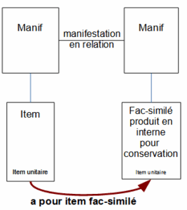 Exemple : relation Item a pour item fac-similé
