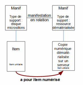 Exemple : relation Item a pour item numérisé un item