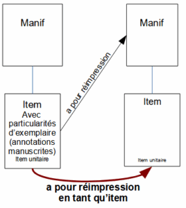 Exemple : relation Item a pour réimpression en tant qu’item