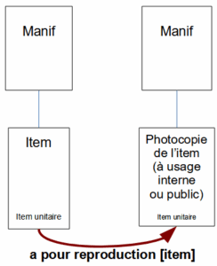 Exemple : relation Item a pour reproduction un item