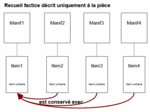 Exemple : relation Item est conservé avec un item