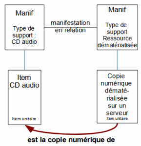 Exemple : relation Item est la copie numérique d’un item