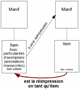 Exemple : relation Item est la réimpression en tant qu’un item