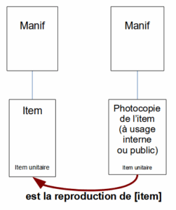 Exemple : relation Item est la reproduction d’un item (microforme, photocopie, fac-similé, numérisation, etc.)