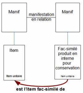Exemple : relation Item est l’item fac-similé d’un item