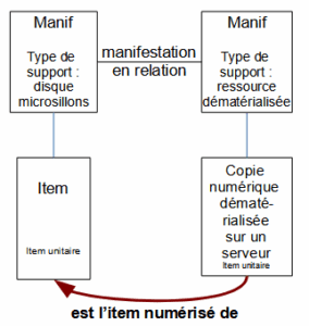 Exemple : relation Item est l’item numérisé d’un item