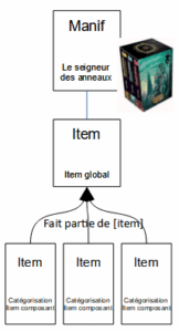 Exemple : relation Item fait partie de l’item