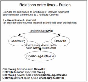 Schéma représentant la relation de fusion entre des lieux