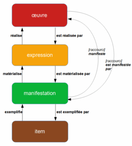 Schéma représentant les relations fondamentales entre les entités Œuvre, Expression, Manifestation et Item